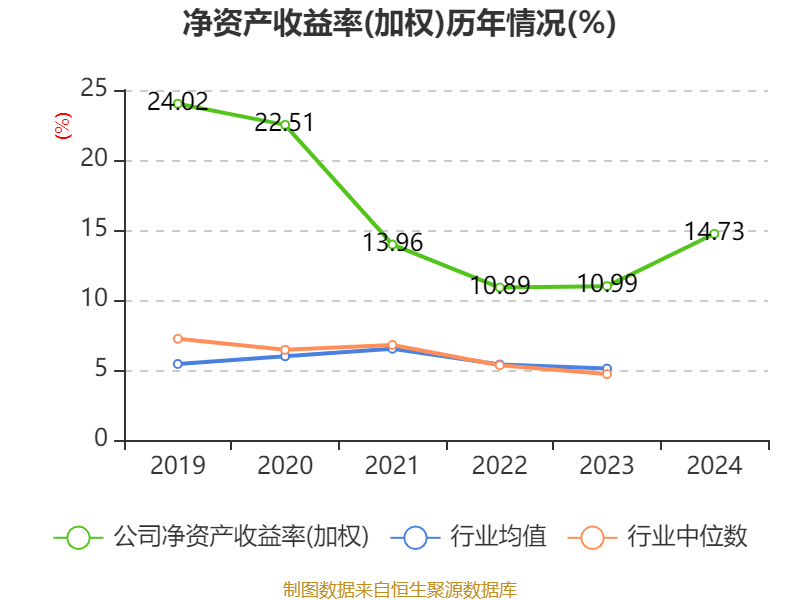 皇冠登3管理出租_恒瑞医药：2024年净利润63.37亿元 同比增长47.28% 拟10派2元