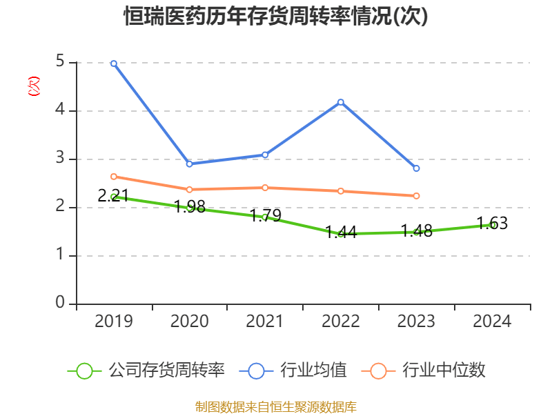 皇冠登3管理出租_恒瑞医药：2024年净利润63.37亿元 同比增长47.28% 拟10派2元