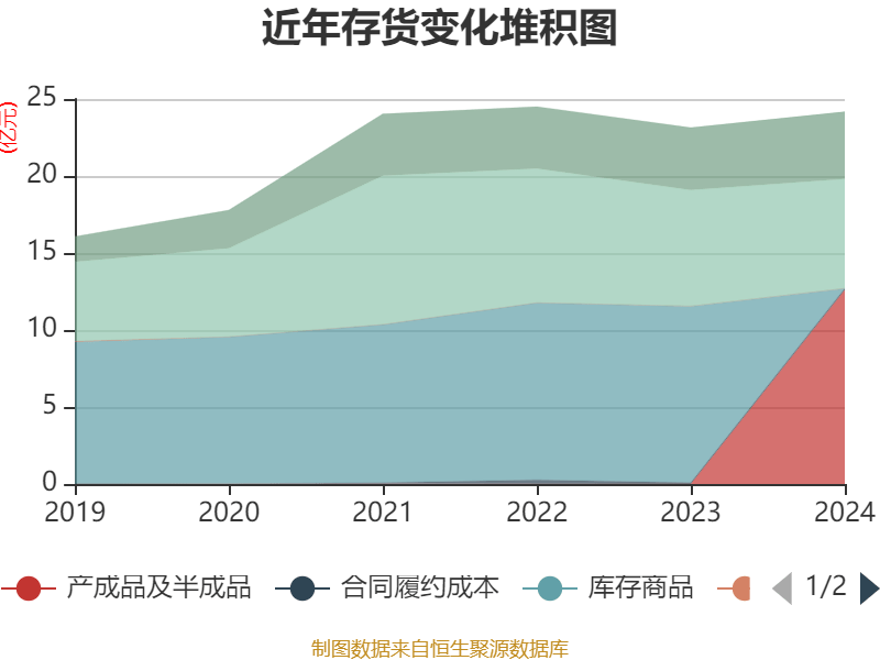 皇冠登3管理出租_恒瑞医药：2024年净利润63.37亿元 同比增长47.28% 拟10派2元