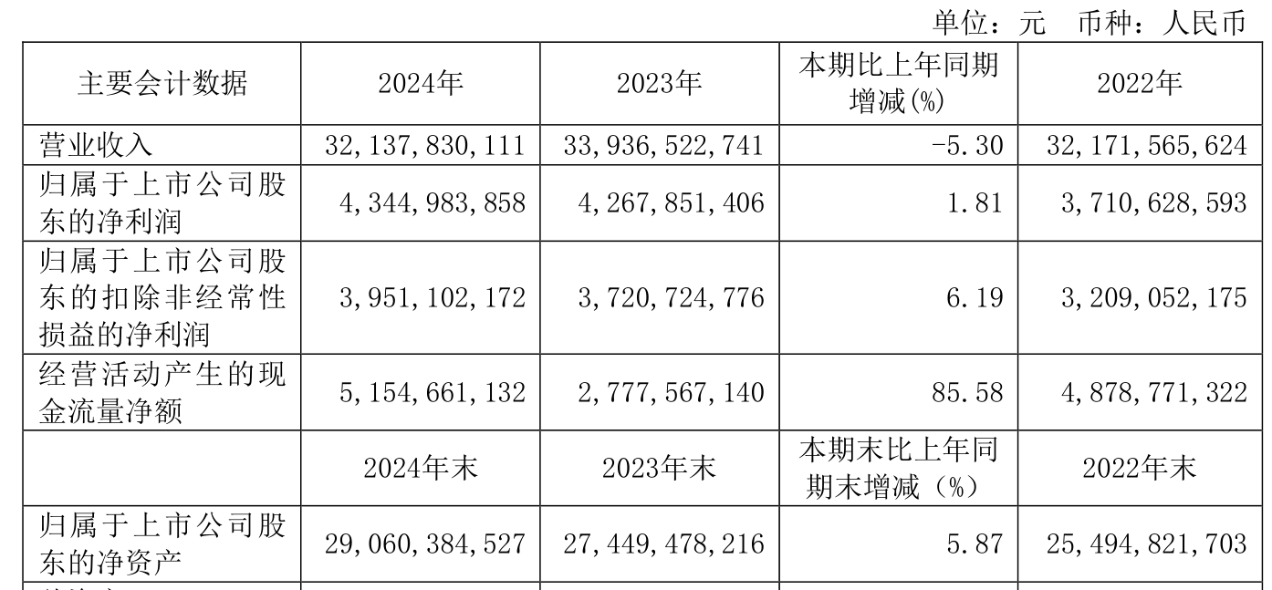 如何申请皇冠信用網会员_青岛啤酒：2024年净利润43.45亿元 同比增长1.81% 拟10派22元