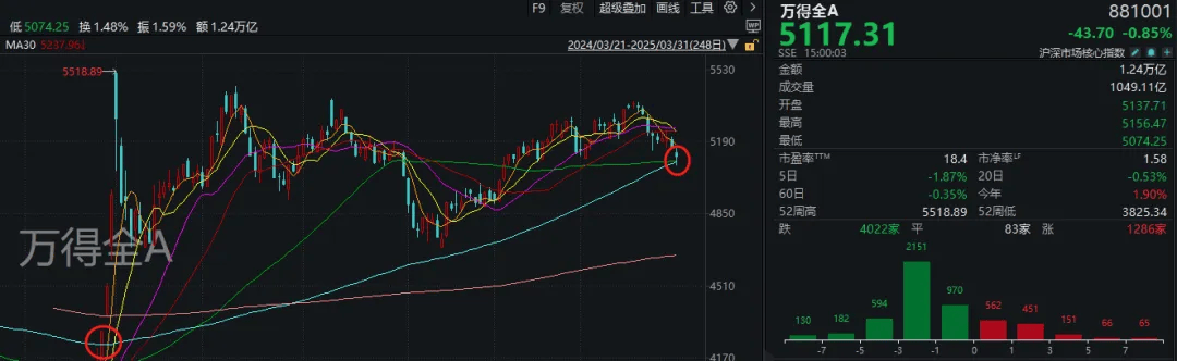 皇冠信用开户申请_A股考验半年线支撑！14:00后皇冠信用开户申请，抄底资金进场了
