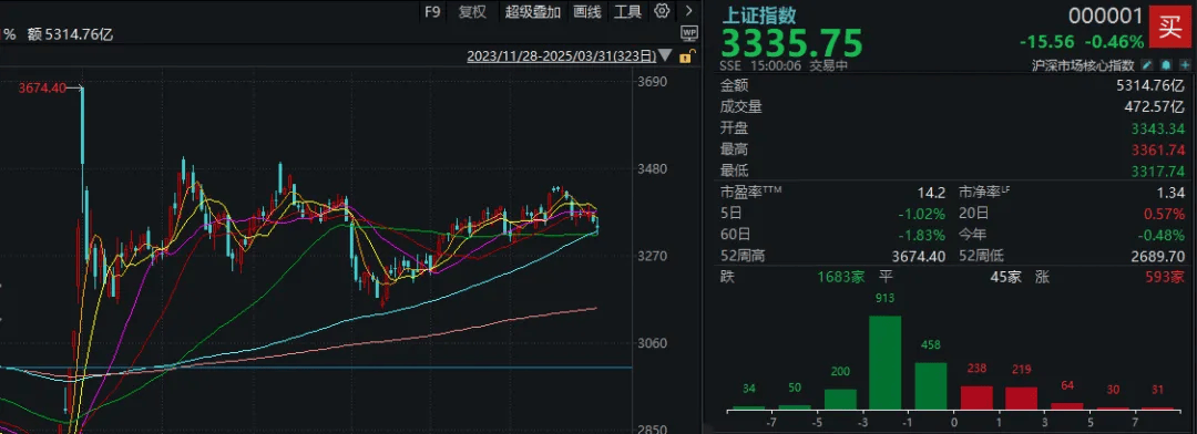 皇冠信用开户申请_A股考验半年线支撑！14:00后皇冠信用开户申请，抄底资金进场了