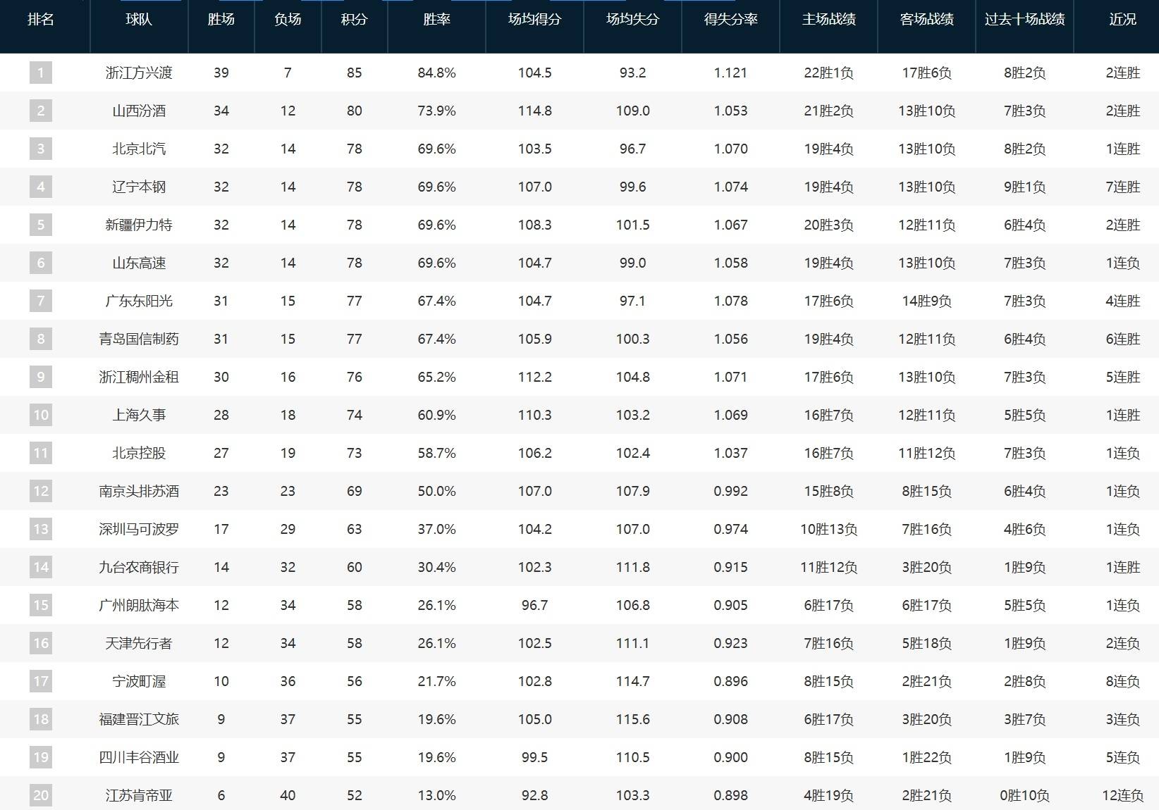 皇冠信用网登2代理_CBA常规赛排名：广厦榜首 辽宁第四广东第七