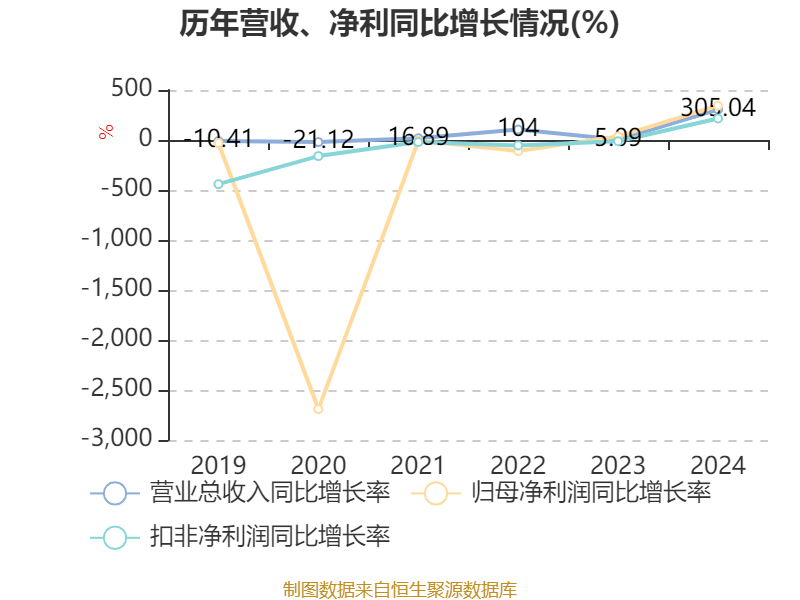 皇冠皇冠足球平台_赛力斯：2024年盈利59.46亿元 拟10派9.7元