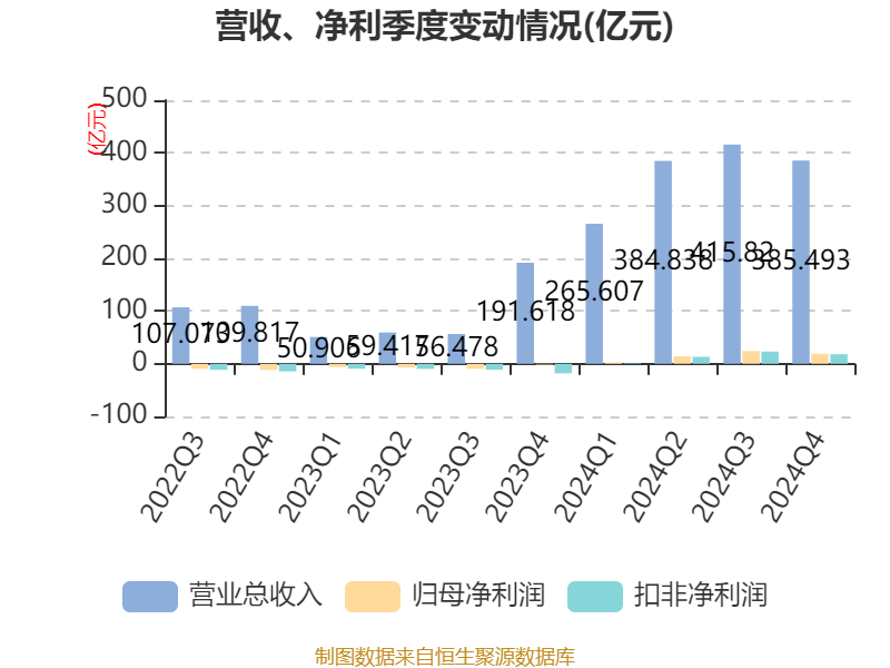 皇冠皇冠足球平台_赛力斯：2024年盈利59.46亿元 拟10派9.7元