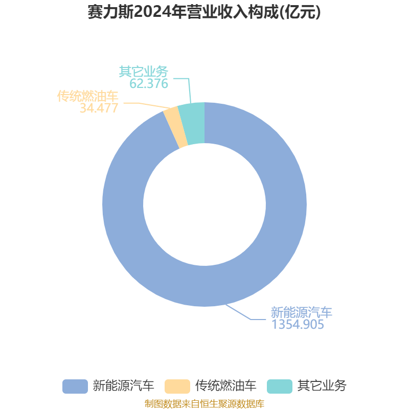皇冠皇冠足球平台_赛力斯：2024年盈利59.46亿元 拟10派9.7元