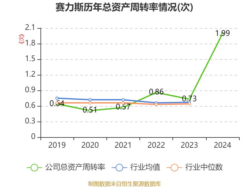 皇冠皇冠足球平台_赛力斯：2024年盈利59.46亿元 拟10派9.7元