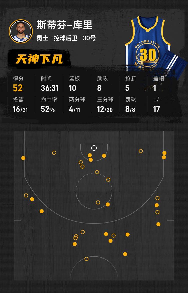 皇冠信用最新地址_库里52+10+8巴特勒27分格林三双 勇士胜灰熊