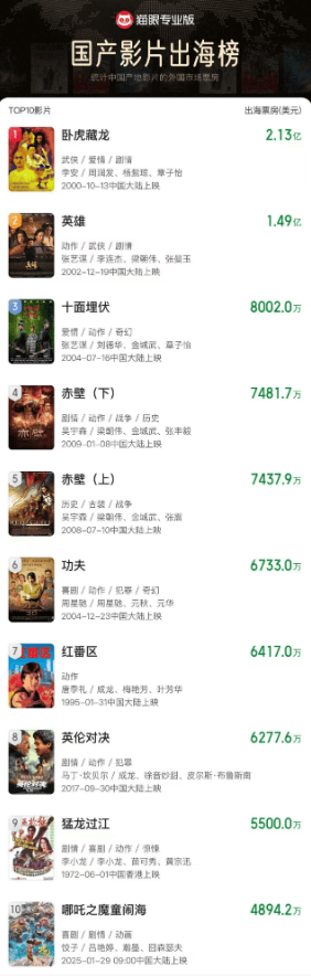 皇冠信用网登1_超4894.2万美元 《哪吒2》进入国产影片出海票房榜前十