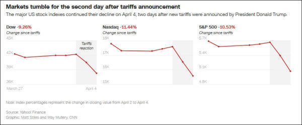皇冠登1登2登3申请_美媒严厉批评：拿出关税昏招皇冠登1登2登3申请，特朗普要为美国经济负总责