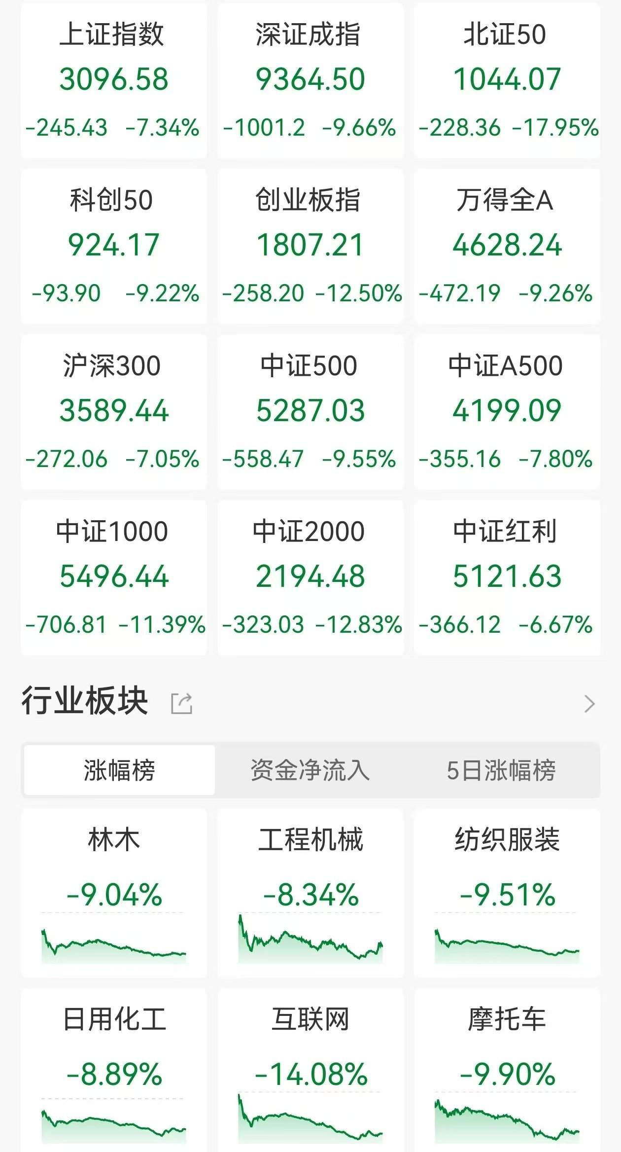 皇冠信用網会员开户_A股收评：史诗级暴跌！沪指跌7.34%创业板指跌12.5%北证50跌17.95%皇冠信用網会员开户，5300股下跌，仅百余股上涨，成交1.62万亿放量4597亿