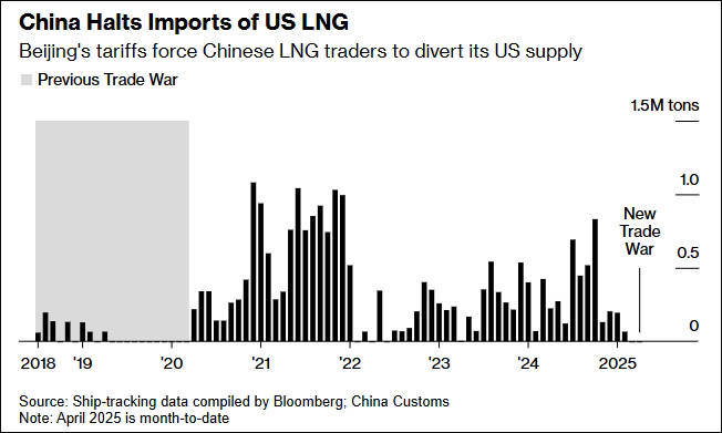皇冠信用網会员账号_美媒紧盯：中国已连续60天没从美国进口液化天然气皇冠信用網会员账号了