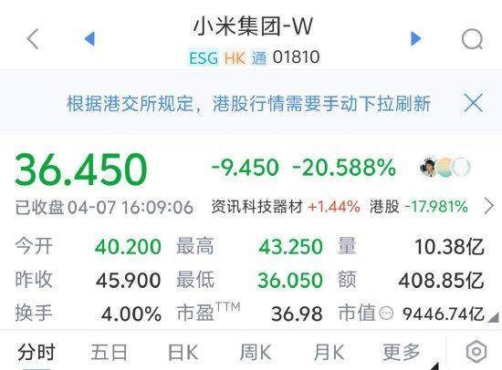 皇冠信用網怎么申请_小米集团股价收盘暴跌超20%皇冠信用網怎么申请，市值重回万亿港元以下！较历史最高价59.45港元跌去39%