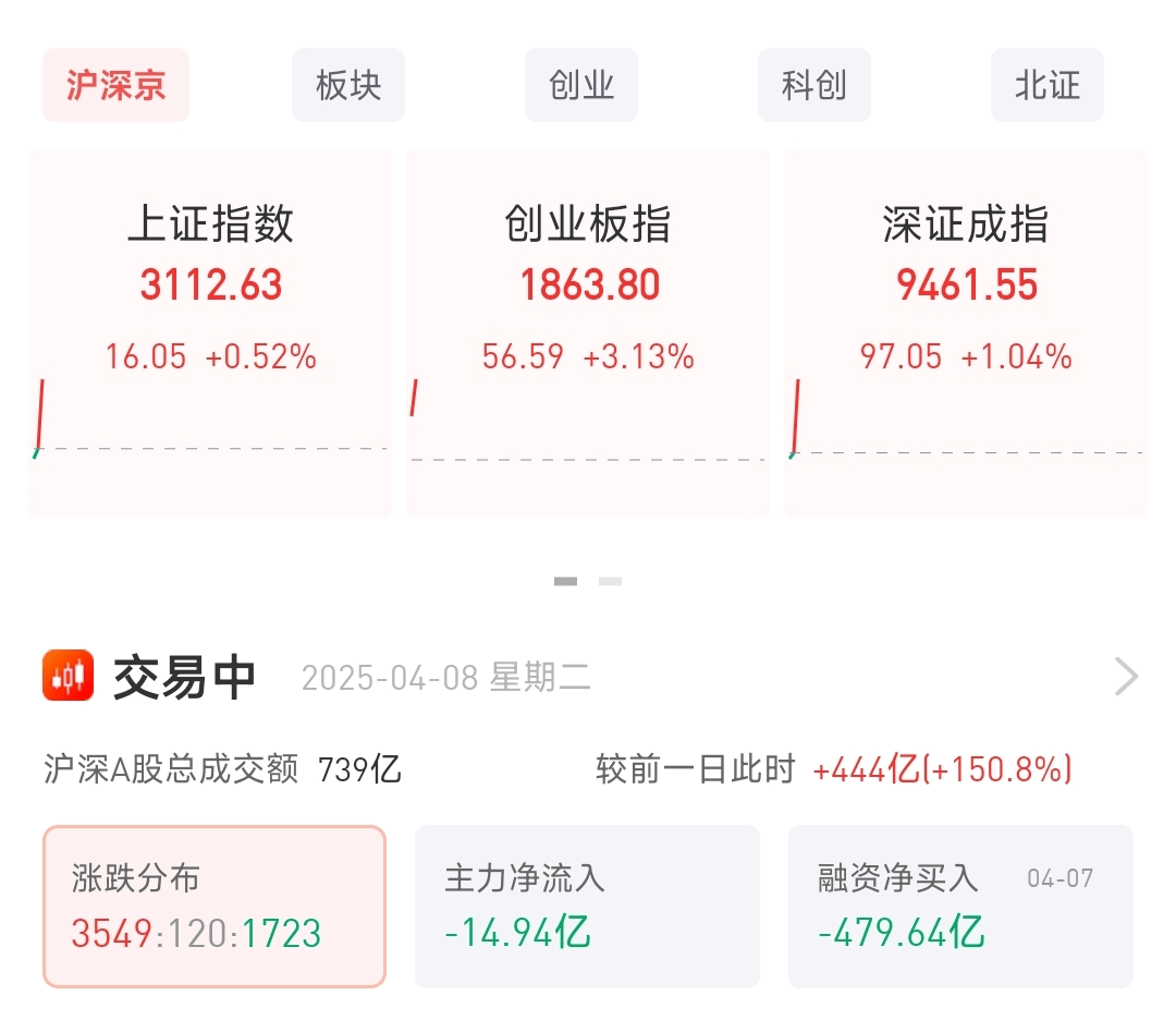 皇冠足球平台申请
_A股绝地反击!沪指站上3100点皇冠足球平台申请
,创业板涨超3%