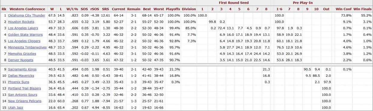 皇冠信用網会员申请网址
_蒂格:湖人将夺得西部冠军!美媒最新概率:快船4%皇冠信用網会员申请网址
,火箭9.1%