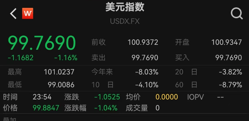 正网皇冠信用網_美联储紧急发声：准备在必要时帮助稳定市场！美债被抛售！美元大跌正网皇冠信用網，美股反弹，黄金新高