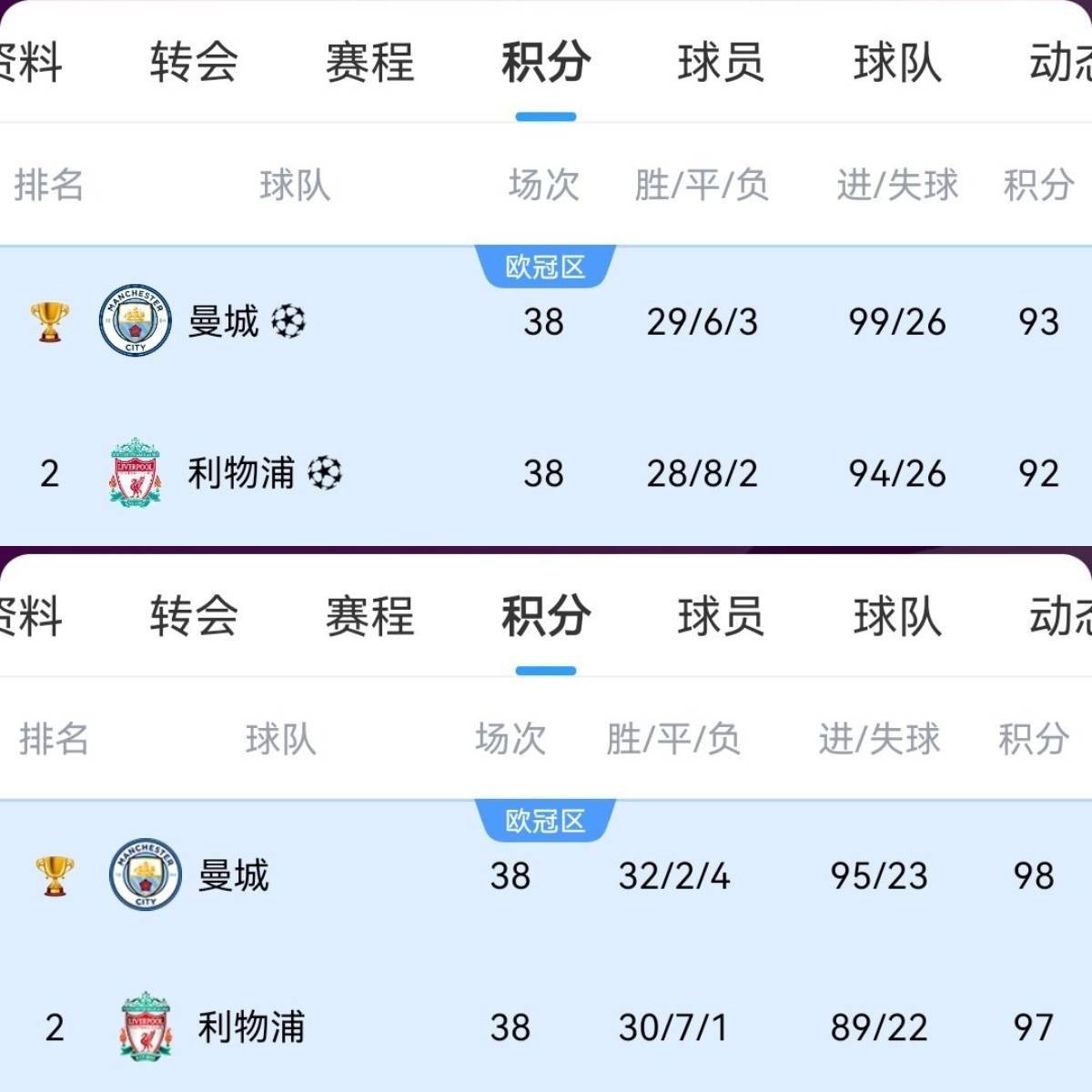 皇冠注册平台
_只怪当时曼城太无敌利物浦今年82分可夺冠皇冠注册平台
,曾97分&92分亚军