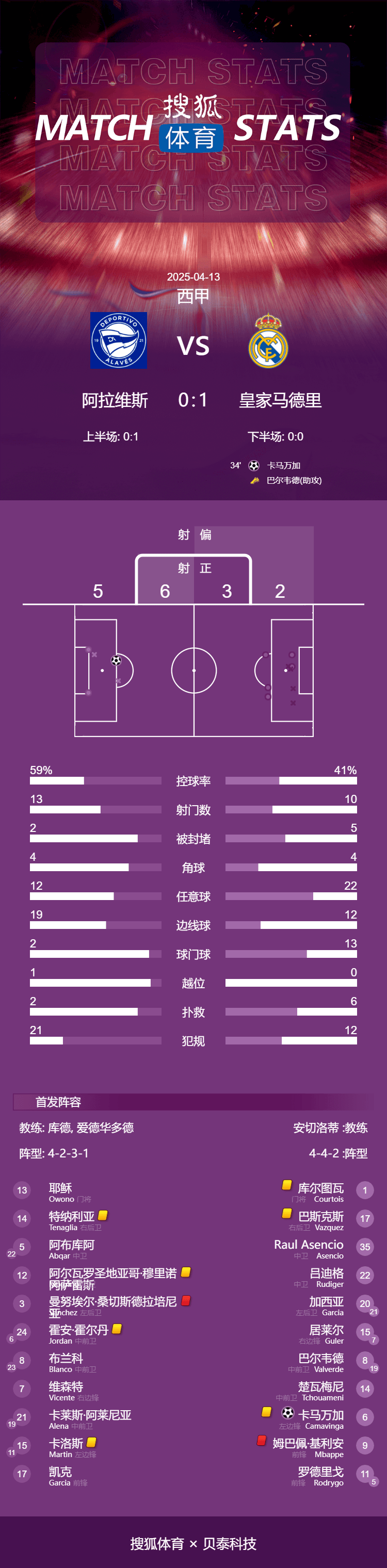 皇冠信用網正网_西甲-姆巴佩皇马生涯首染红 卡马文加世界波皇马1-0胜