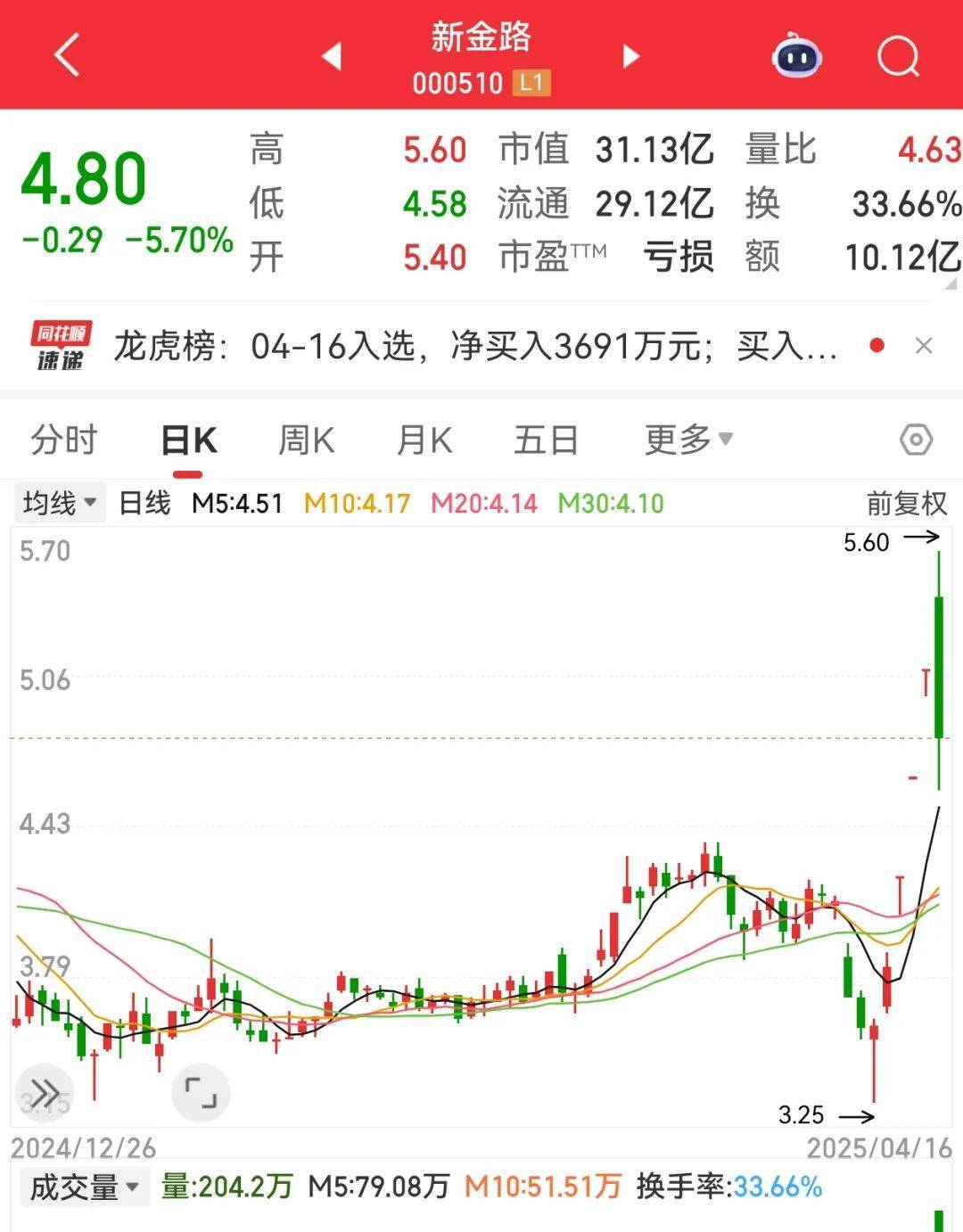 皇冠信用网登2代理
_尾盘突然暴拉皇冠信用网登2代理
,000510被“抄底”!敦煌网火了,机构看好这些跨境电商概念股