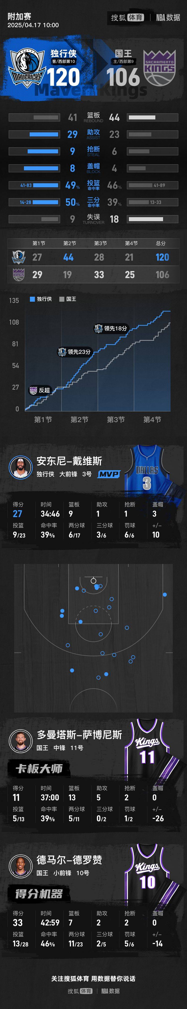 皇冠体育App下载_浓眉27+9克莱23分 独行侠淘汰国王保留季后赛希望