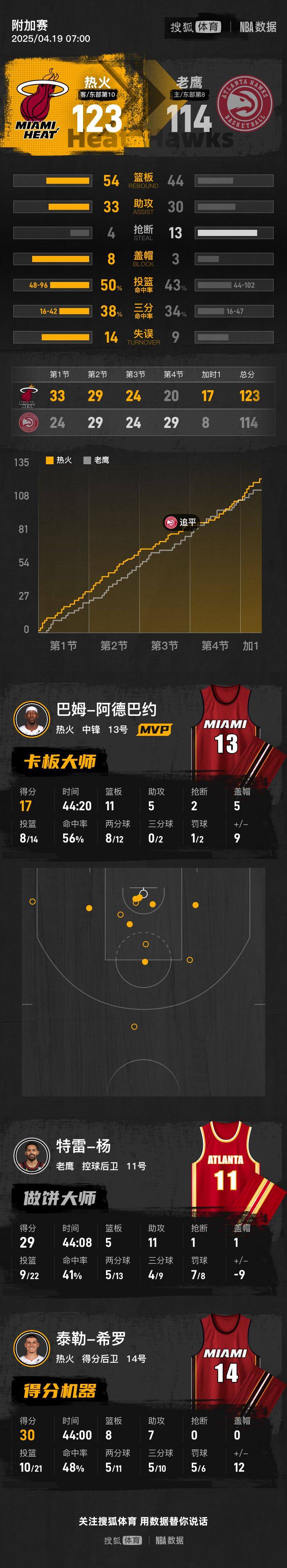 hga026注册
_希罗30+7+7维金斯20+8 热火加时淘汰老鹰晋级季后赛