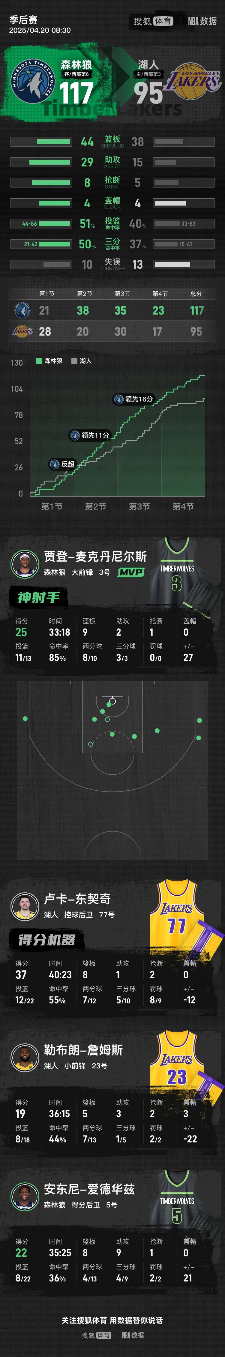 皇冠信用盘在线注册
_东契奇37+8老詹仅19分 湖人惨败森林狼季后赛开门黑