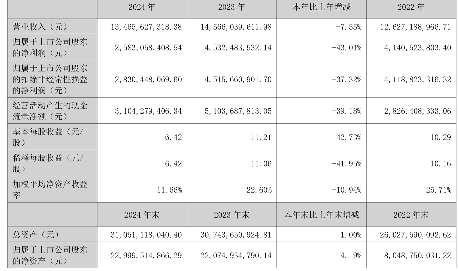 皇冠信用盘结算日
_长春高新:2024年净利润25.83亿元 拟10派26元