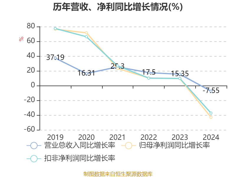 皇冠信用盘结算日
_长春高新:2024年净利润25.83亿元 拟10派26元