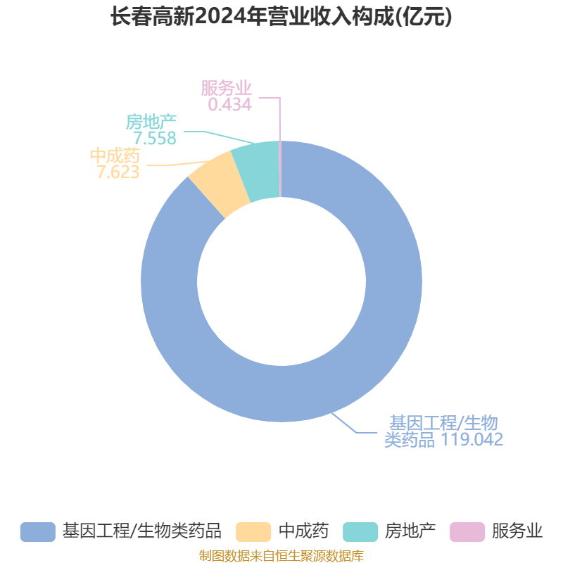皇冠信用盘结算日
_长春高新:2024年净利润25.83亿元 拟10派26元