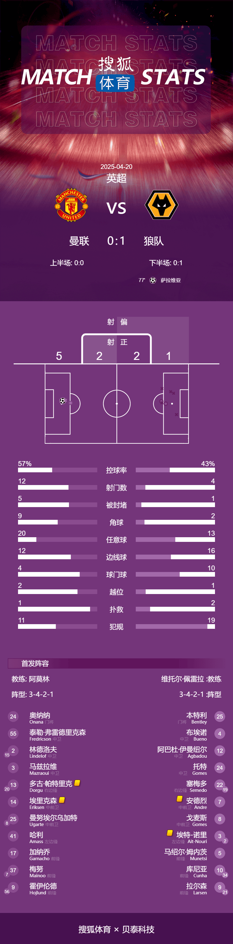 皇冠信用盘押金多少
_英超-萨拉维亚制胜曼联0-1遭狼队赛季双杀 携手保级成功