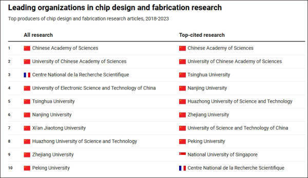 皇冠信用盘代理登3_美报告发现：不惧美国制裁皇冠信用盘代理登3，中国机构正在主导全球芯片研究