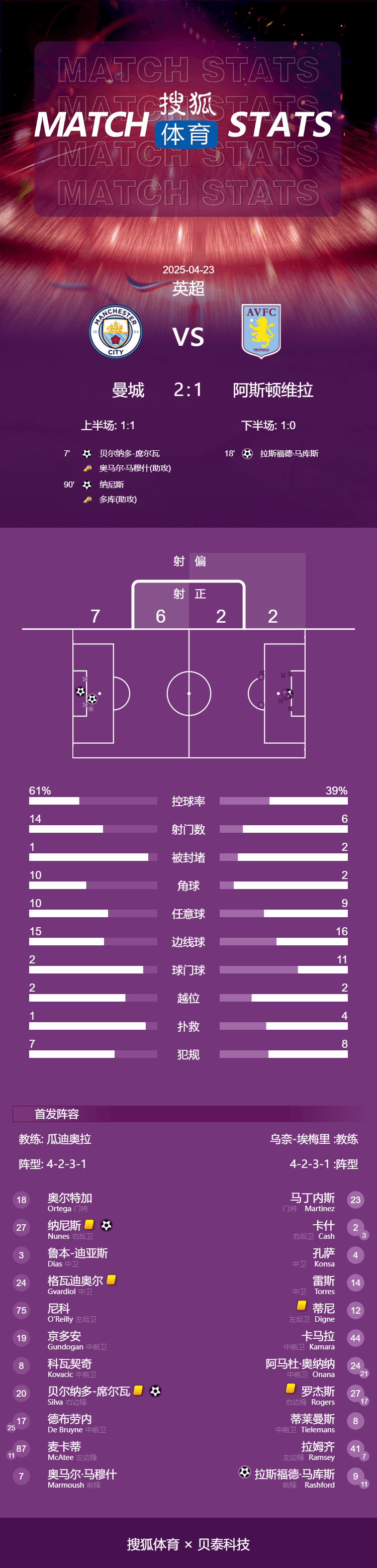 皇冠皇冠信用平台_英超-B席破门努内斯读秒绝杀 曼城2-1维拉3连胜升第3