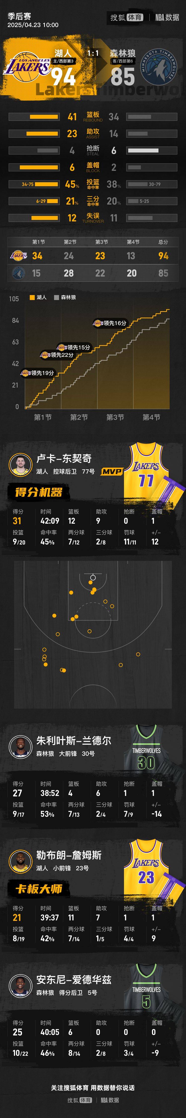 怎么注册皇冠信用代理
_东契奇准三双老詹21+11 湖人轻取森林狼总分1-1