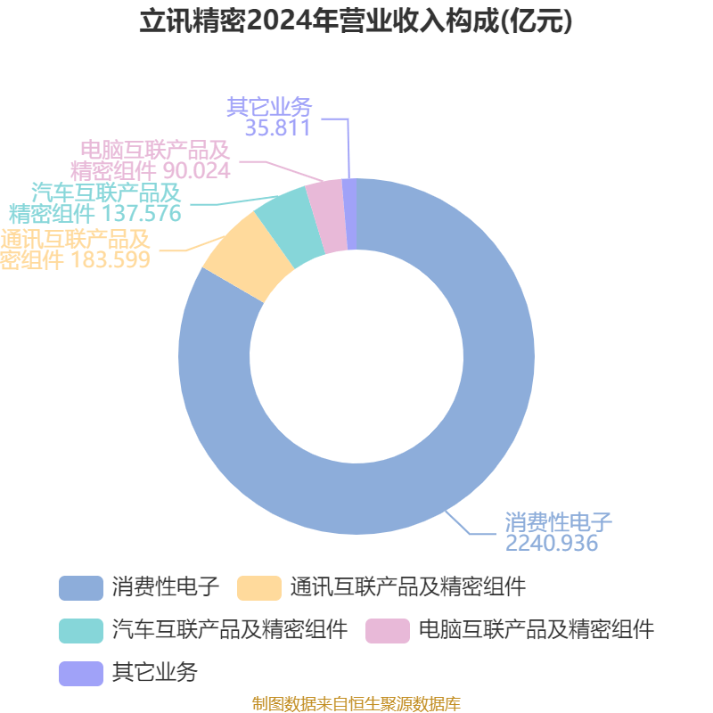 皇冠信用网登2代理_立讯精密：2024年净利润133.66亿元 同比增长22.03% 拟10派2元