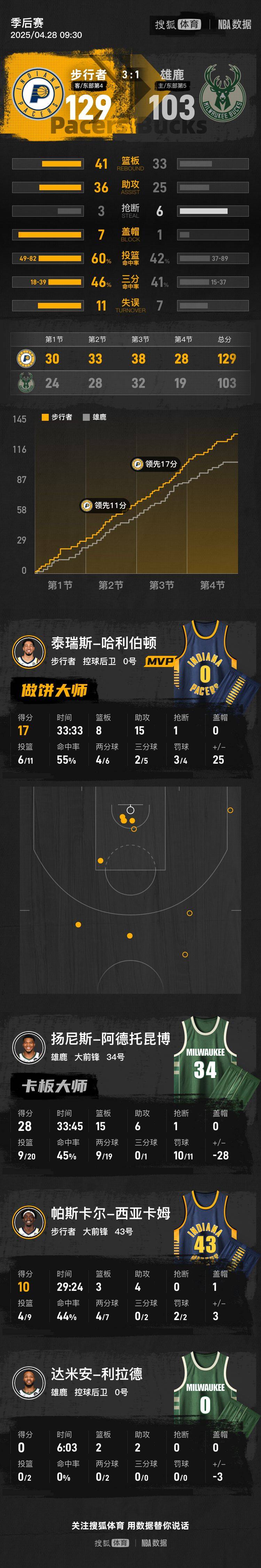 信用网怎么注册_哈利伯顿17+15利拉德伤退 字母28分步行者胜雄鹿3-1领先