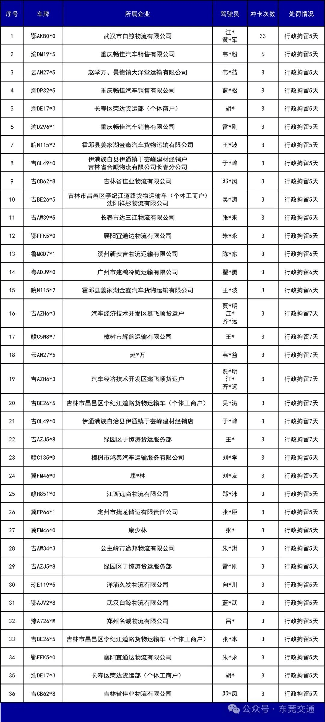 皇冠信用最新地址_已有人被行政拘留皇冠信用最新地址！东莞全市严查高速非法冲卡
