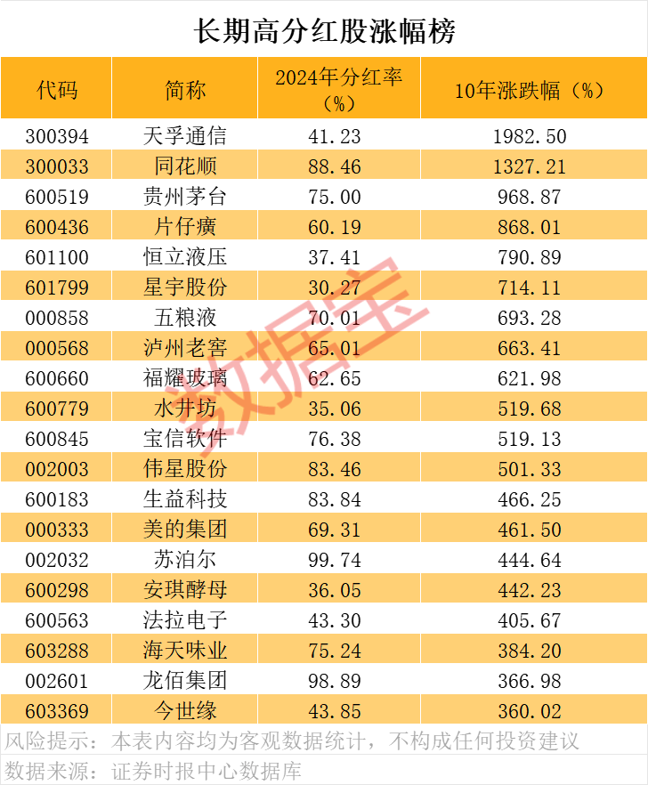 皇冠信用盘开户
_A股“分红王”又是它皇冠信用盘开户
!连续10年高分红、高股息公司曝光