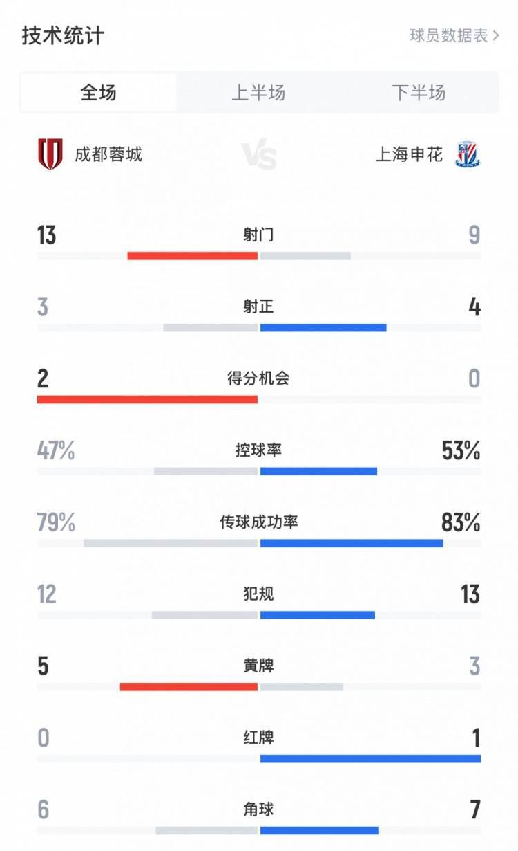 如何申请皇冠信用盘_蓉城1-0申花全场数据：蓉城13射3正如何申请皇冠信用盘，蓉城5黄、申花3黄1红