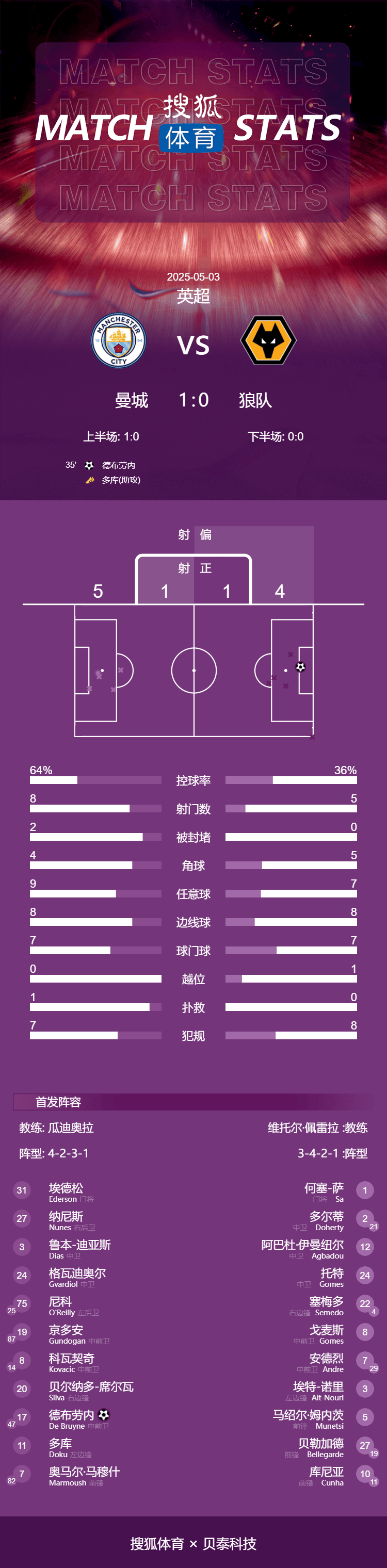 皇冠信用盘申请_英超-多库助攻德布劳内制胜 曼城1-0狼队暂升至积分榜第三