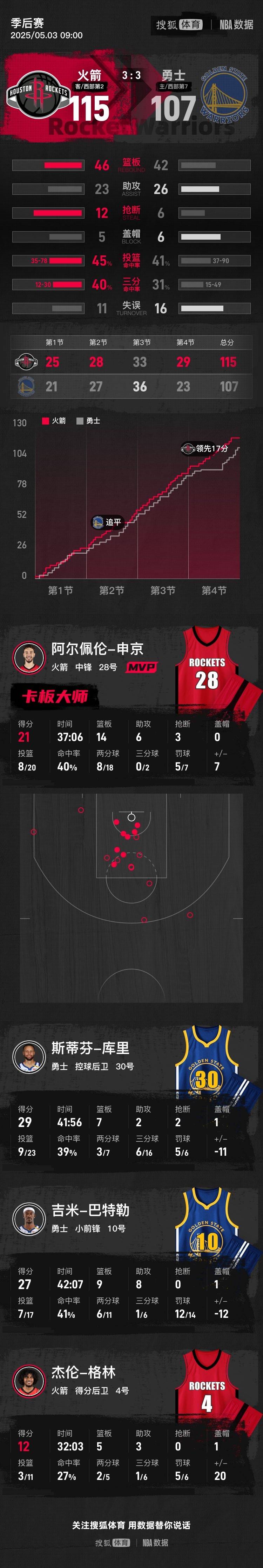 皇冠足球平台申请
_库里29分范乔丹29+8+8 火箭再胜勇士总比分3-3