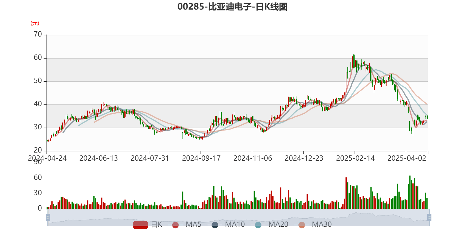皇冠信用盘代理如何申请
_比亚迪电子:2024年净利润42.66亿元 同比增长5.55% 拟每股派息0.568元