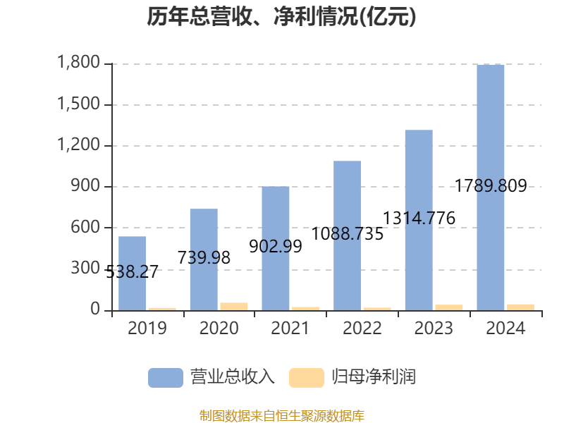 皇冠信用盘代理如何申请
_比亚迪电子:2024年净利润42.66亿元 同比增长5.55% 拟每股派息0.568元