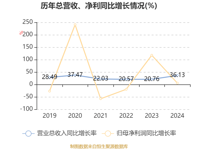 皇冠信用盘代理如何申请
_比亚迪电子:2024年净利润42.66亿元 同比增长5.55% 拟每股派息0.568元
