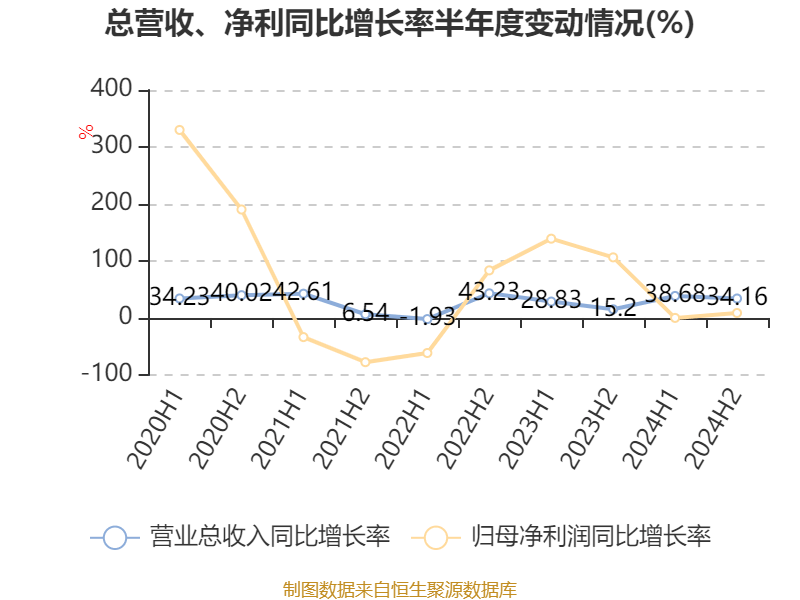 皇冠信用盘代理如何申请
_比亚迪电子:2024年净利润42.66亿元 同比增长5.55% 拟每股派息0.568元