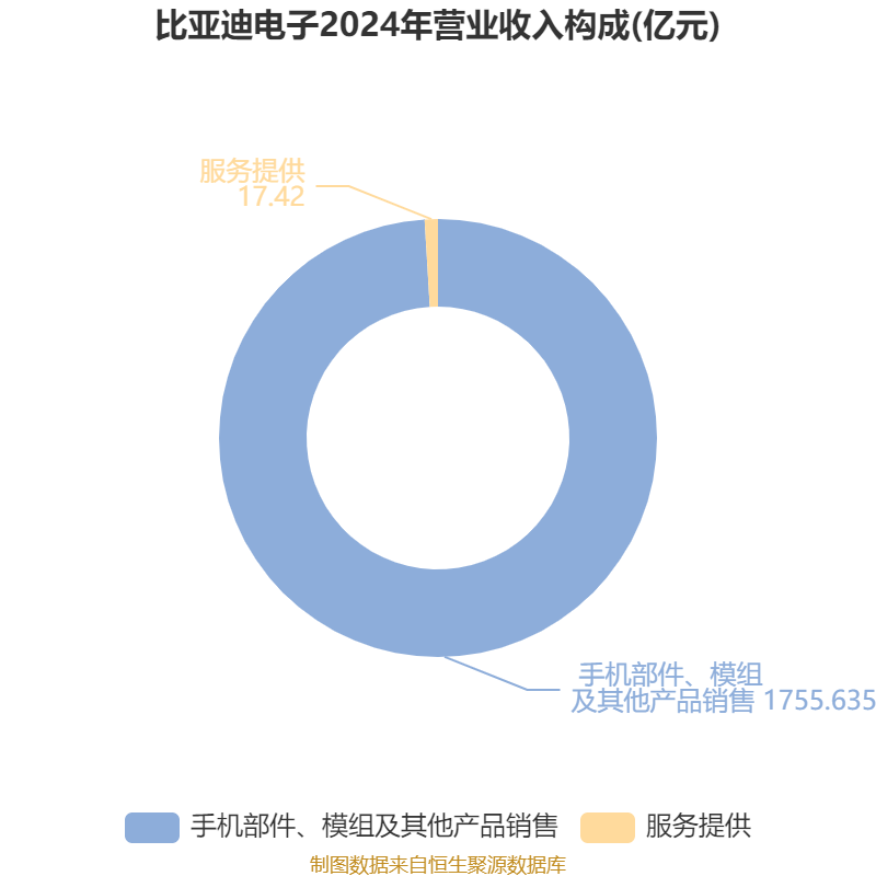 皇冠信用盘代理如何申请
_比亚迪电子:2024年净利润42.66亿元 同比增长5.55% 拟每股派息0.568元