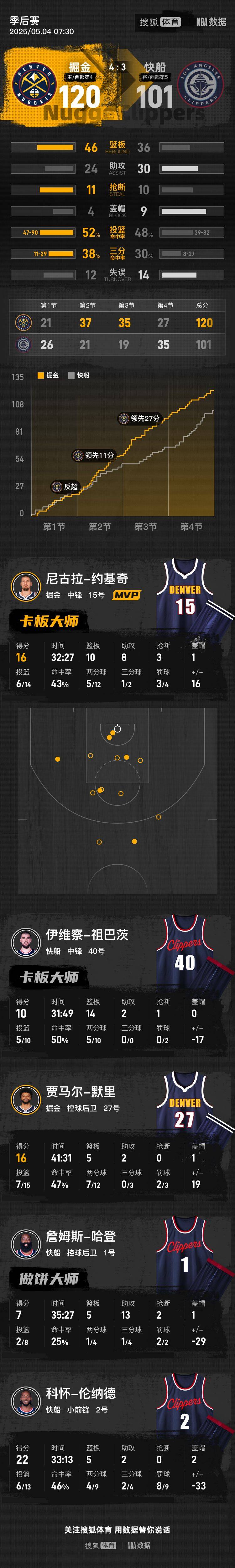 如何代理皇冠信用_哈登仅7分约基奇准三双 掘金抢七淘汰快船挺进半决赛