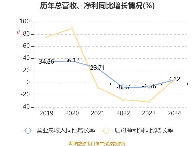 皇冠信用网平台开户
_中国飞鹤:2024年净利润35.7亿元 同比增长5.31% 拟每股派息0.1632港元
