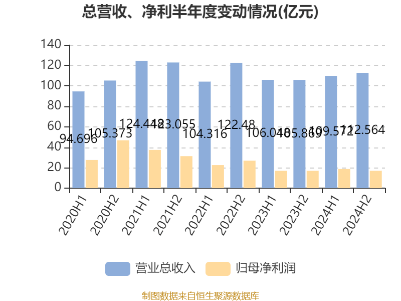 皇冠信用网平台开户
_中国飞鹤:2024年净利润35.7亿元 同比增长5.31% 拟每股派息0.1632港元