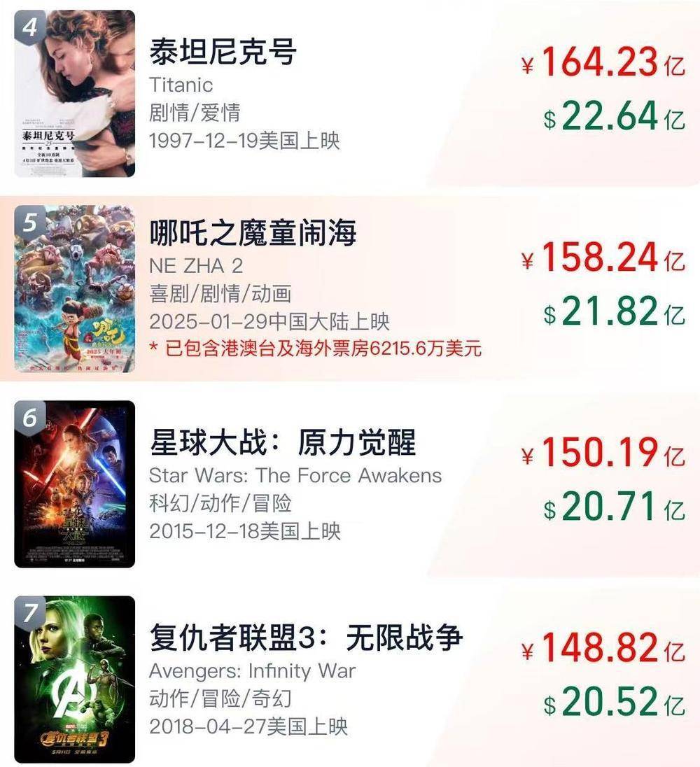 皇冠信用网会员注册
_《哪吒2》总票房破158亿 即将超越《泰坦尼克号》