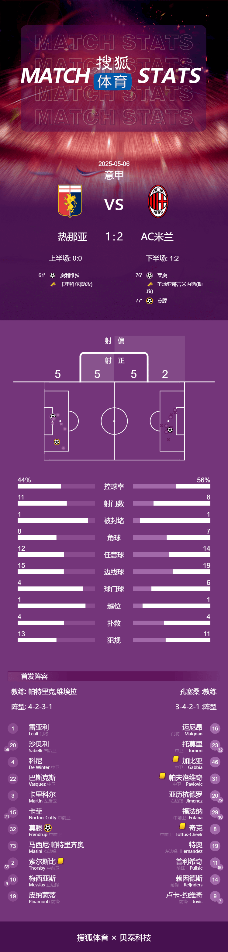 皇冠信用盘_意甲-莱奥破门 AC米兰客场2-1逆转战胜热那亚距第四6分